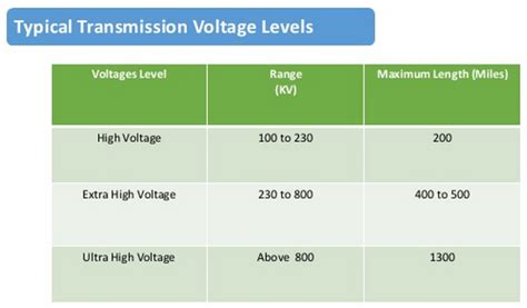 ultra high voltage level